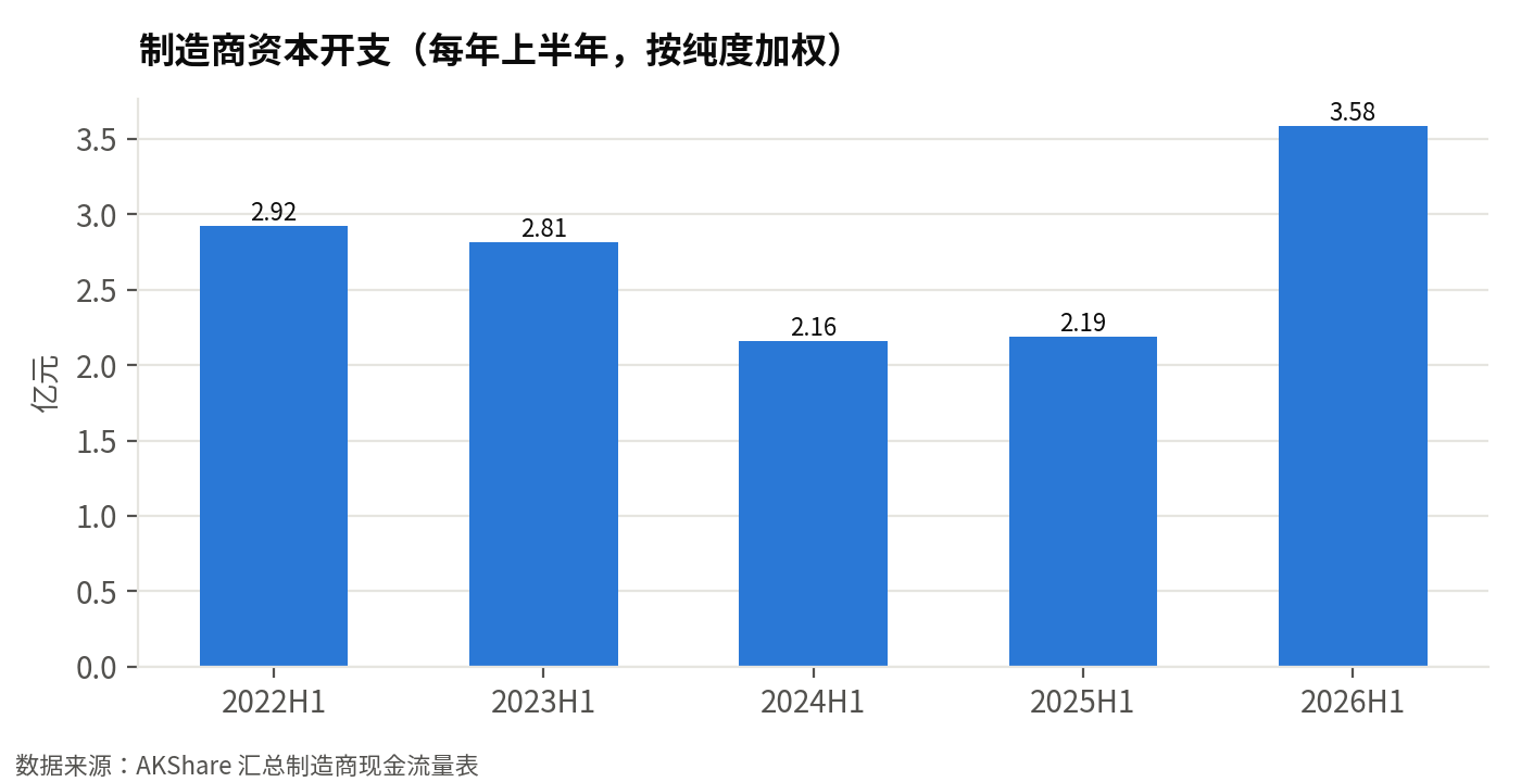 制造商资本开支（每年上半年同口径，亿元）：2026 年上半年 3.58 亿元，同比 +64%