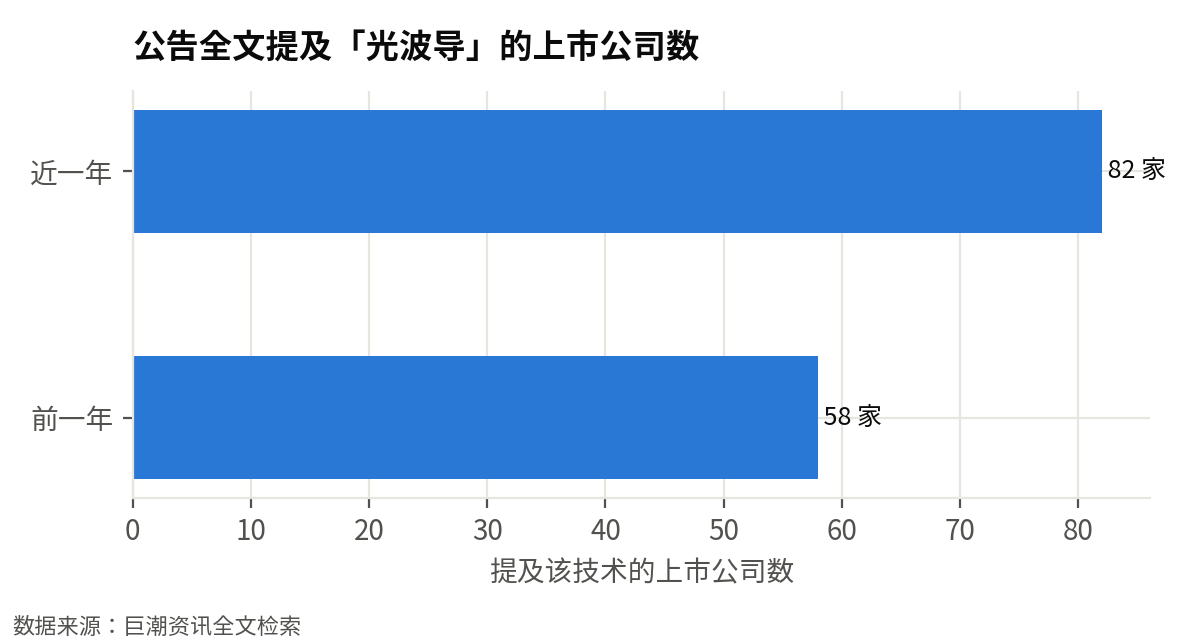 在公告中提及「光波导」的上市公司数:从 58 家增加到 82 家(+41%),更多产业链公司在正式公告里布局该技术