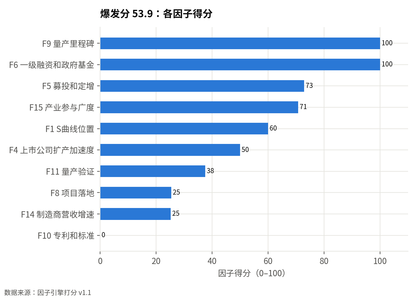 因子引擎各因子得分（0–100）：爆发分 53.9，前瞻性分 76，结论：早期观察：信号还弱