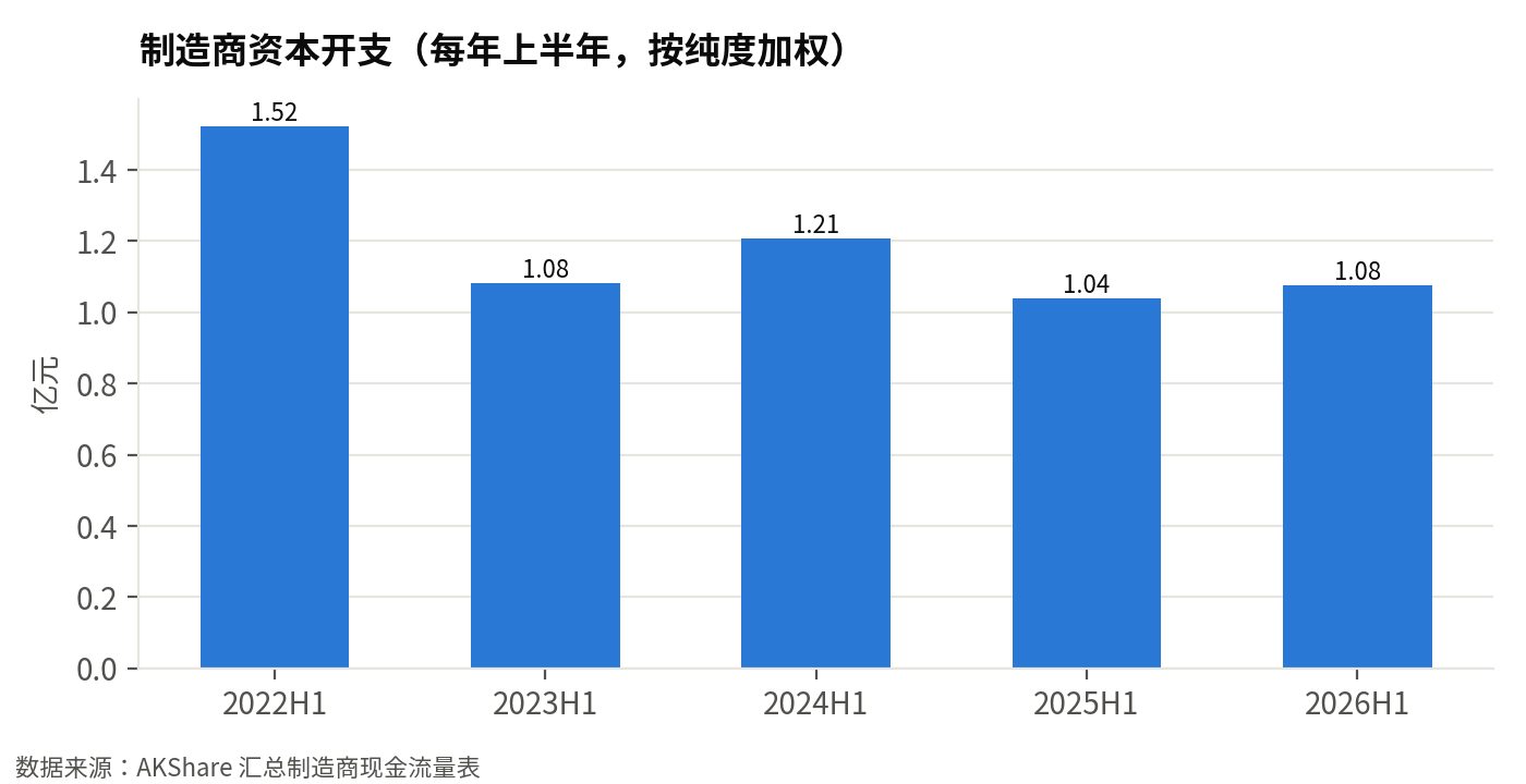 制造商资本开支（每年上半年同口径，亿元）：2026 年上半年 1.08 亿元，同比 +3%