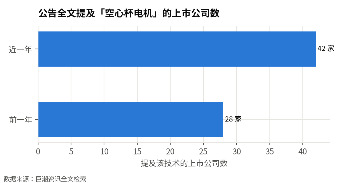 在公告中提及「空心杯电机」的上市公司数：从 28 家增加到 42 家（+50%），更多产业链公司在正式公告里布局该技术