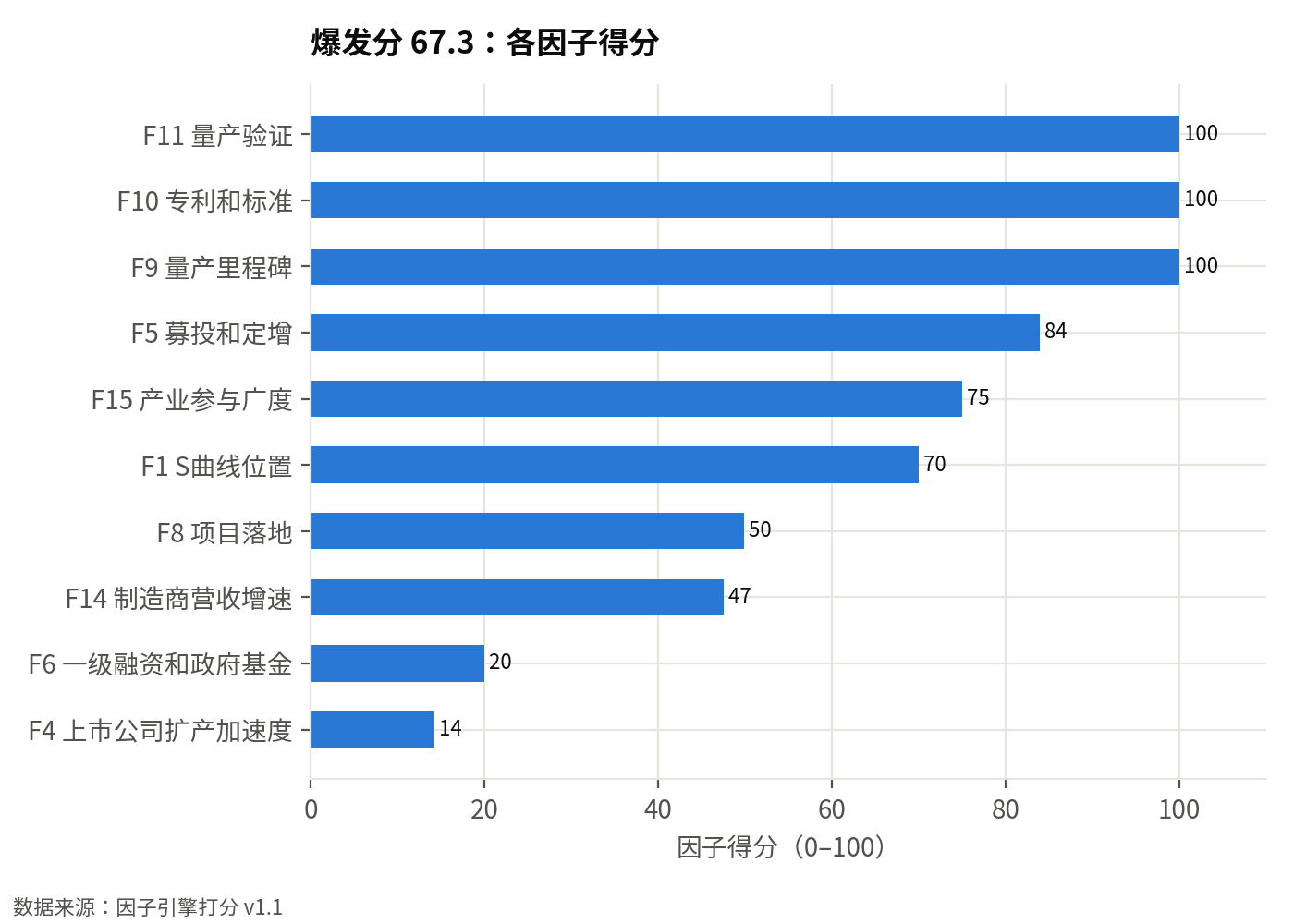 因子引擎各因子得分(0–100):爆发分 67.3,前瞻性分 73,结论:重点:潜力高且未拥挤