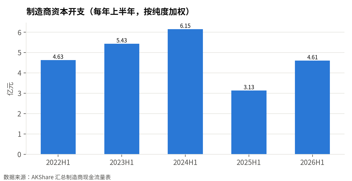 制造商资本开支(每年上半年同口径,亿元):2026 年上半年 4.61 亿元,同比 +47%