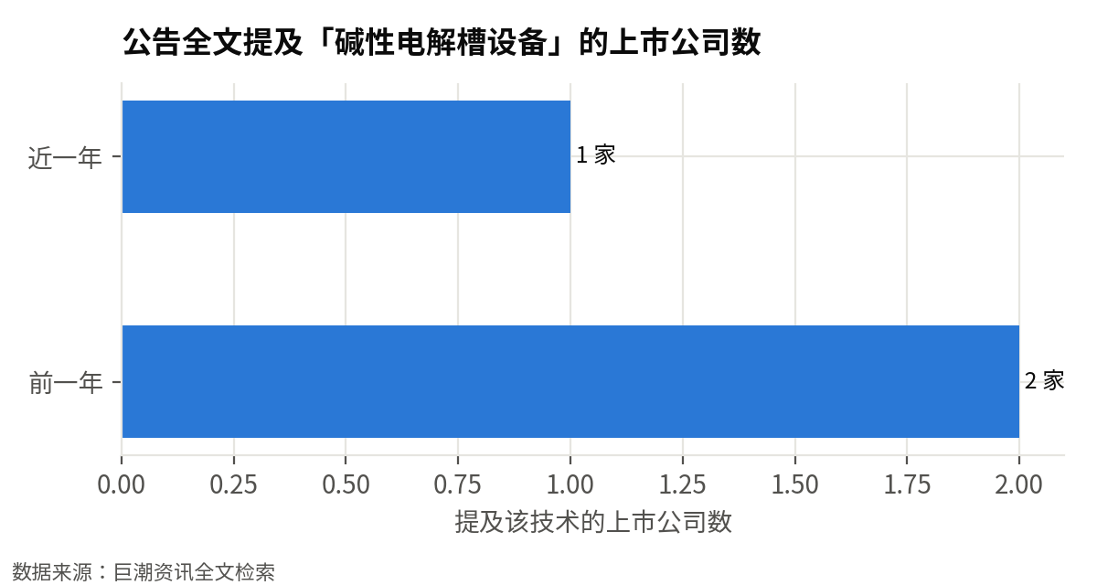 在公告中提及「碱性电解槽设备」的上市公司数:从 2 家增加到 1 家(-50%),更多产业链公司在正式公告里布局该技术