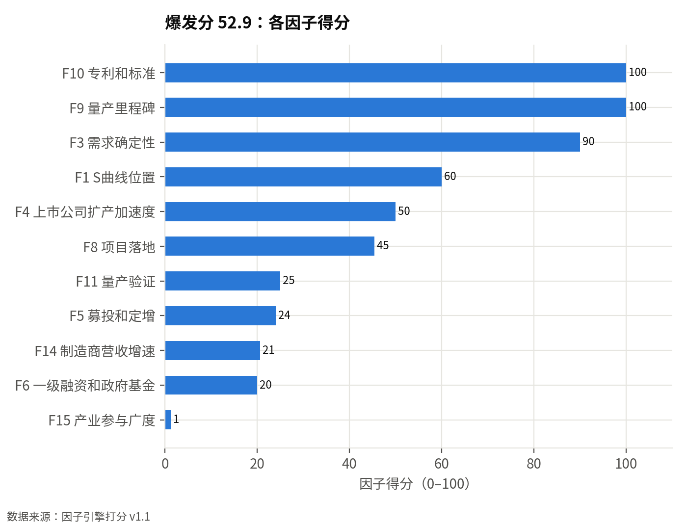 因子引擎各因子得分（0–100）：爆发分 52.9，前瞻性分 91，结论：早期观察：信号还弱