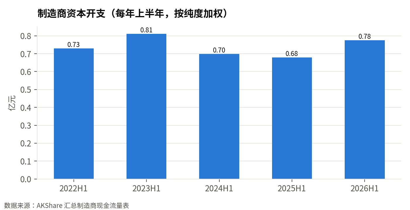制造商资本开支(每年上半年同口径,亿元):2026 年上半年 0.78 亿元,同比 +14%