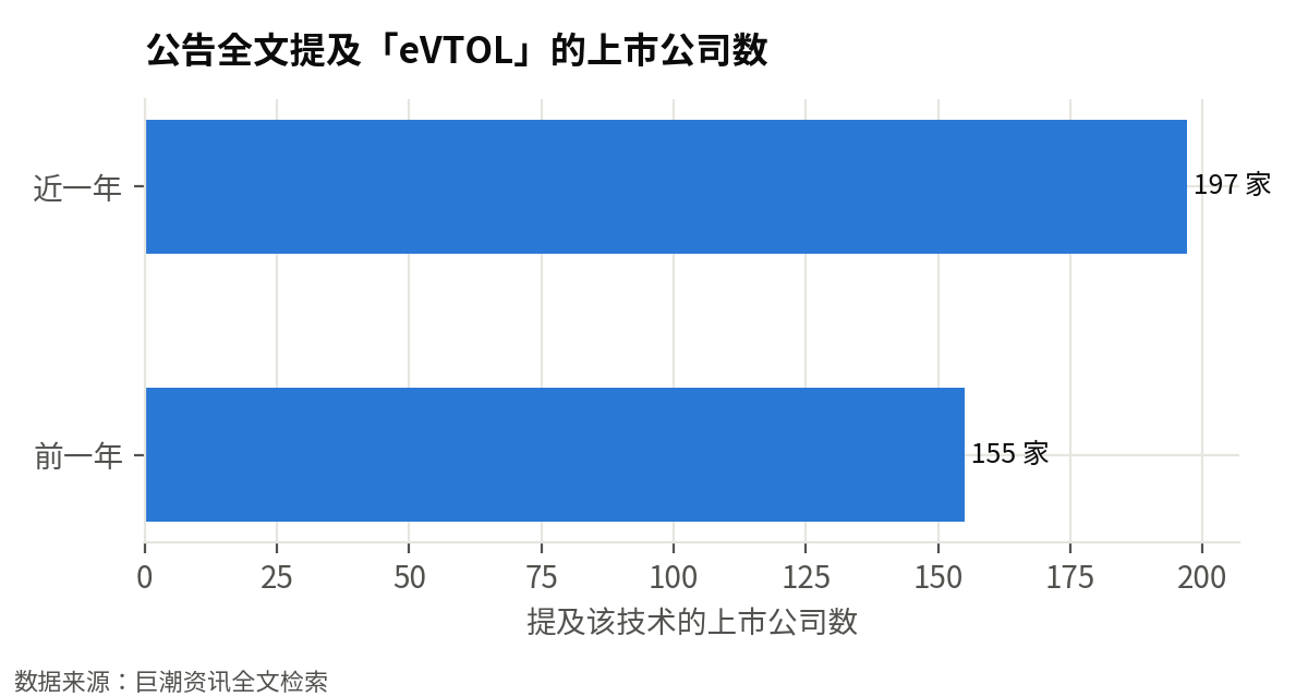 在公告中提及「eVTOL」的上市公司数:从 155 家增加到 197 家(+27%),更多产业链公司在正式公告里布局该技术