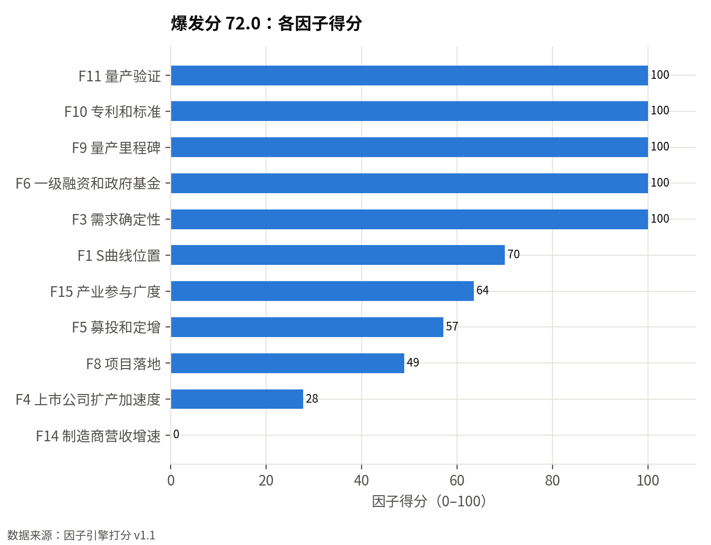 因子引擎各因子得分（0–100）：爆发分 72.0，前瞻性分 82，结论：重点：潜力高且未拥挤