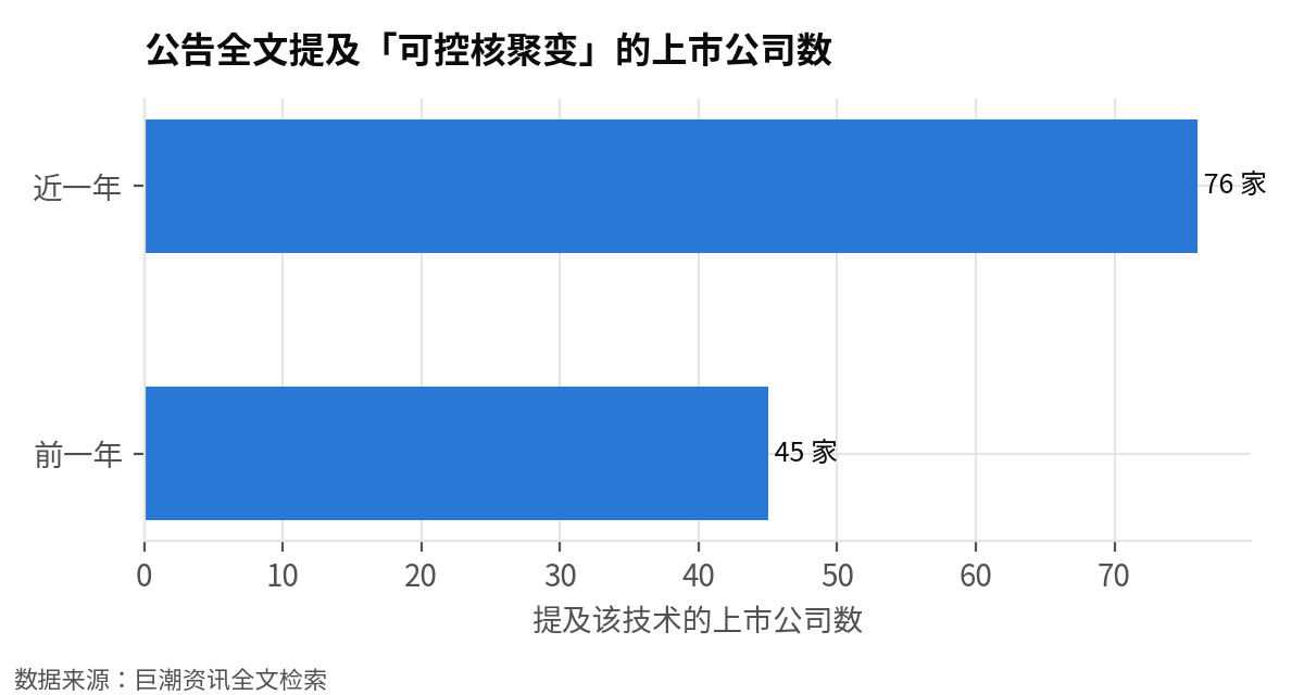 在公告中提及「可控核聚变」的上市公司数：从 45 家增加到 76 家（+69%），更多产业链公司在正式公告里布局该技术