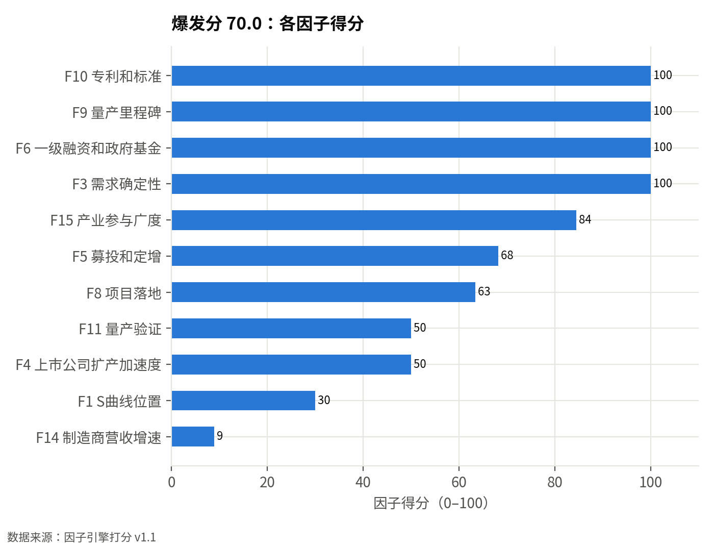 因子引擎各因子得分(0–100):爆发分 70.0,前瞻性分 54,结论:重点:潜力高且未拥挤
