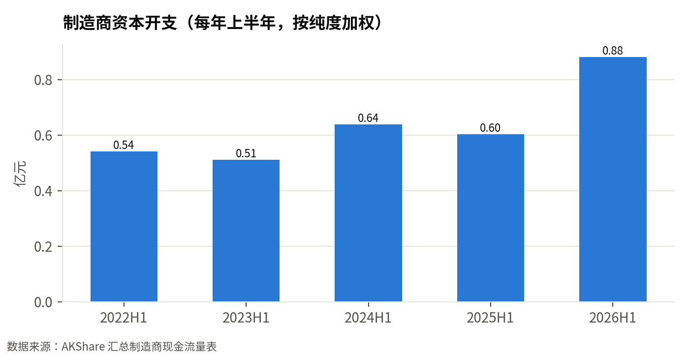 制造商资本开支（每年上半年同口径，亿元）：2026 年上半年 0.88 亿元，同比 +46%