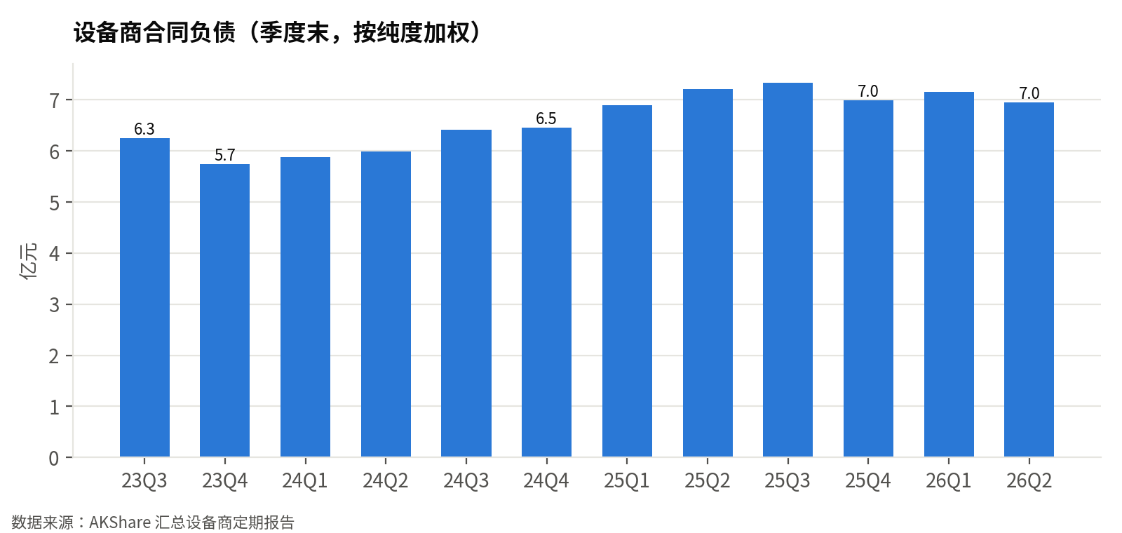 设备商合同负债（季度末，按纯度加权，亿元）：2026-06-30 为 6.96 亿元，同比 -4%；合同负债代表设备商已收未交付的订单预收款，是产线投资的领先信号