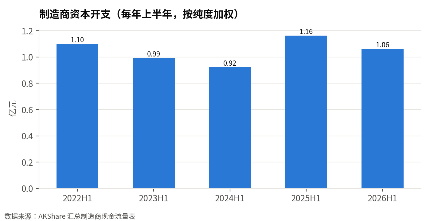制造商资本开支（每年上半年同口径，亿元）：2026 年上半年 1.06 亿元，同比 -9%