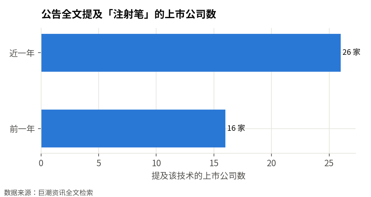 在公告中提及「注射笔」的上市公司数：从 16 家增加到 26 家（+62%），更多产业链公司在正式公告里布局该技术