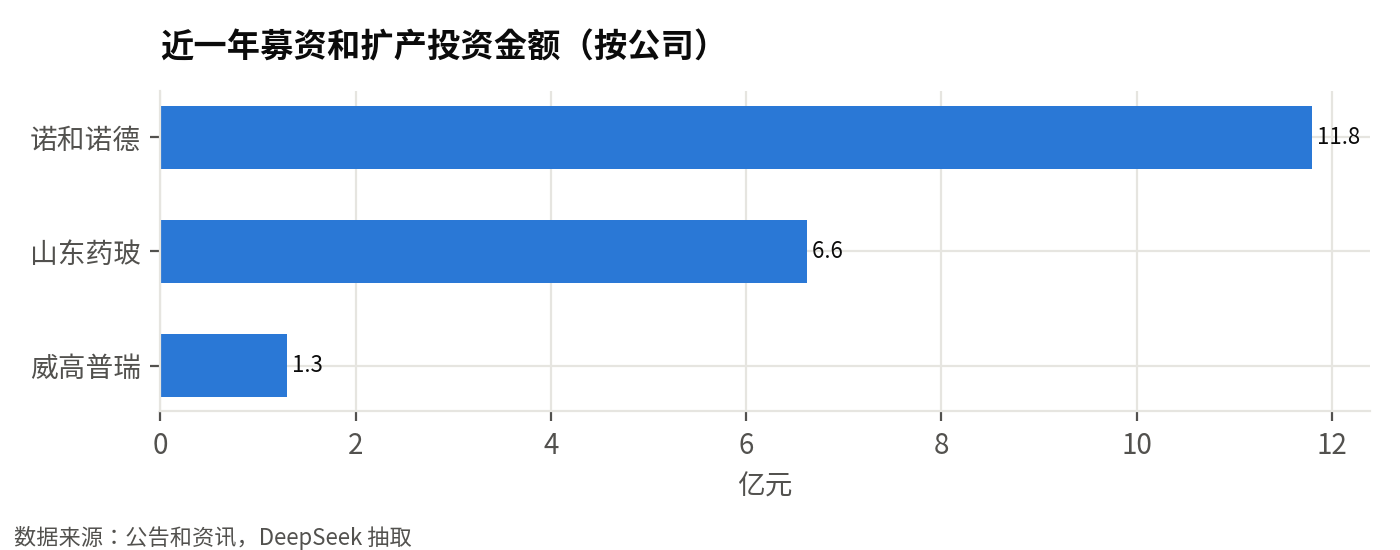 近一年募资和扩产投资金额（前 8 家公司，亿元）：前 3 家合计约 20 亿元，最大为诺和诺德 11.8 亿元