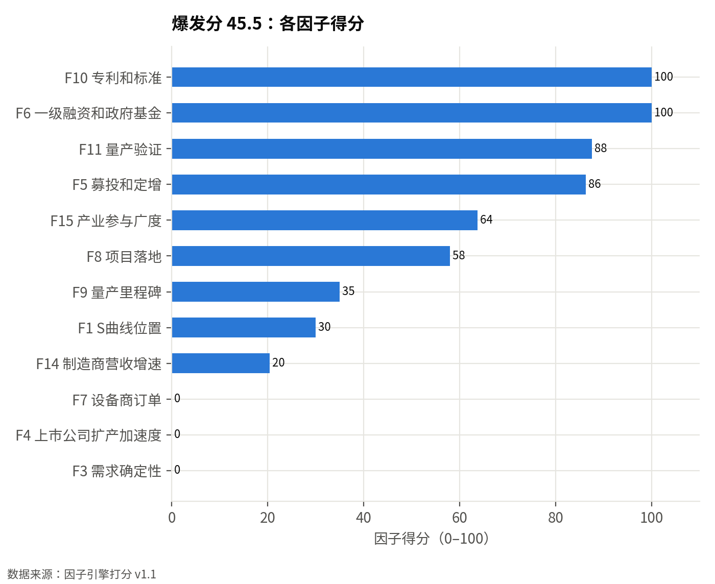 因子引擎各因子得分(0–100):爆发分 45.5,前瞻性分 60,结论:早期观察:信号还弱