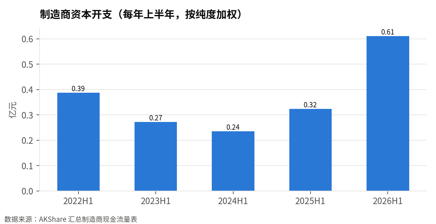 制造商资本开支(每年上半年同口径,亿元):2026 年上半年 0.61 亿元,同比 +88%
