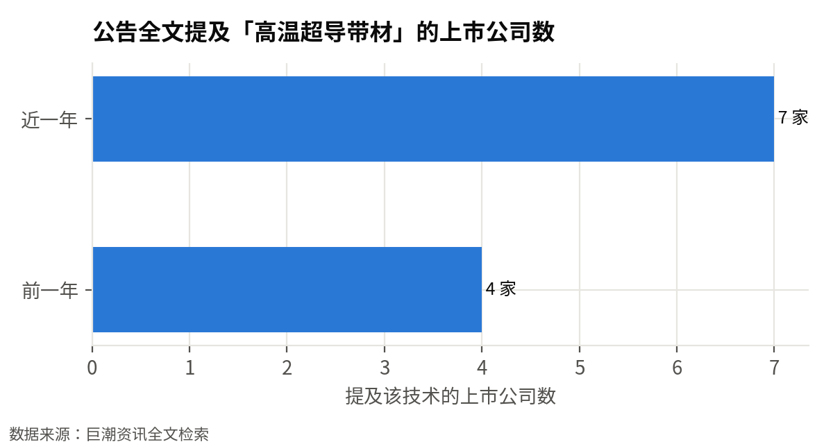 在公告中提及「高温超导带材」的上市公司数：从 4 家增加到 7 家（+75%），更多产业链公司在正式公告里布局该技术