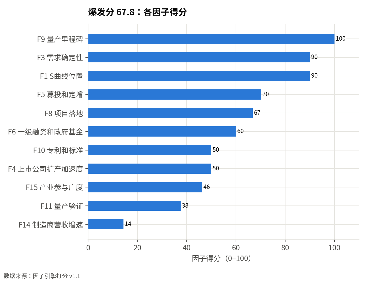 因子引擎各因子得分（0–100）：爆发分 67.8，前瞻性分 76，结论：重点：潜力高且未拥挤