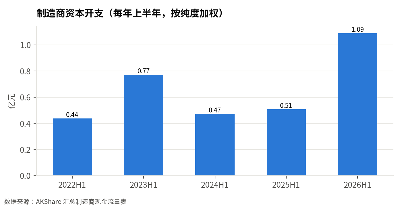 制造商资本开支(每年上半年同口径,亿元):2026 年上半年 1.09 亿元,同比 +115%