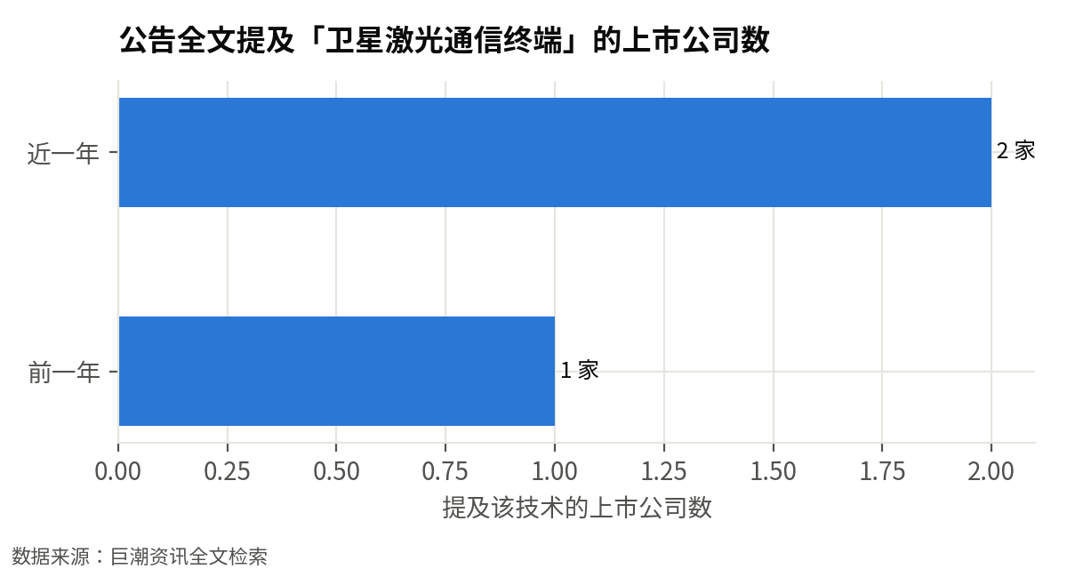 在公告中提及「卫星激光通信终端」的上市公司数：从 1 家增加到 2 家（+100%），更多产业链公司在正式公告里布局该技术