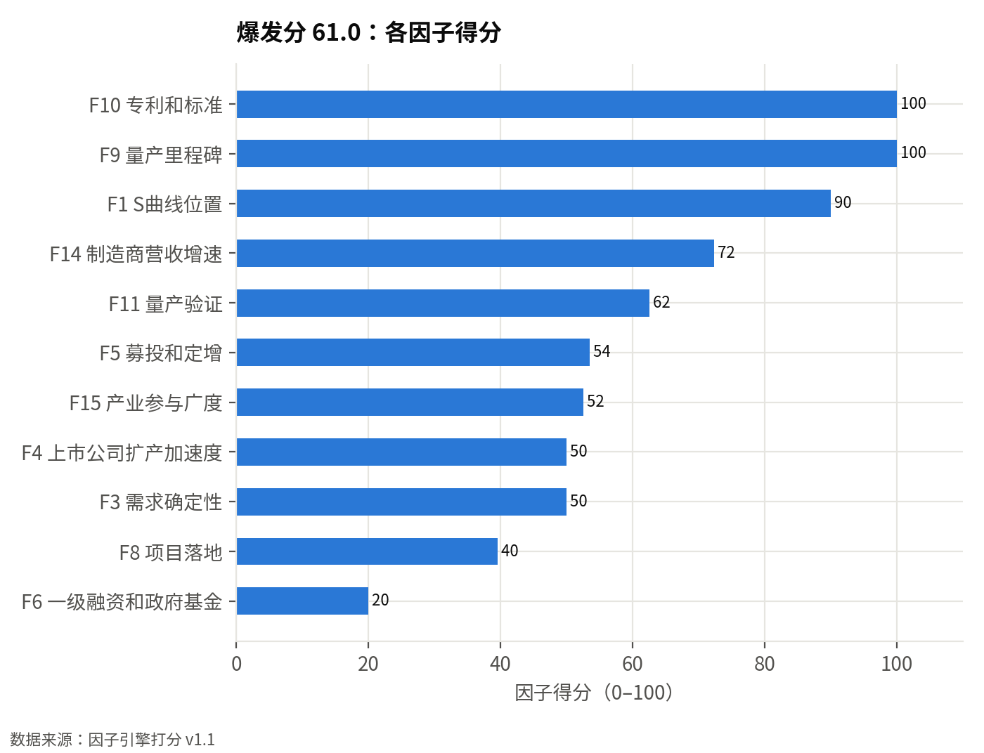 因子引擎各因子得分（0–100）：爆发分 61.0，前瞻性分 93，结论：重点：潜力高且未拥挤