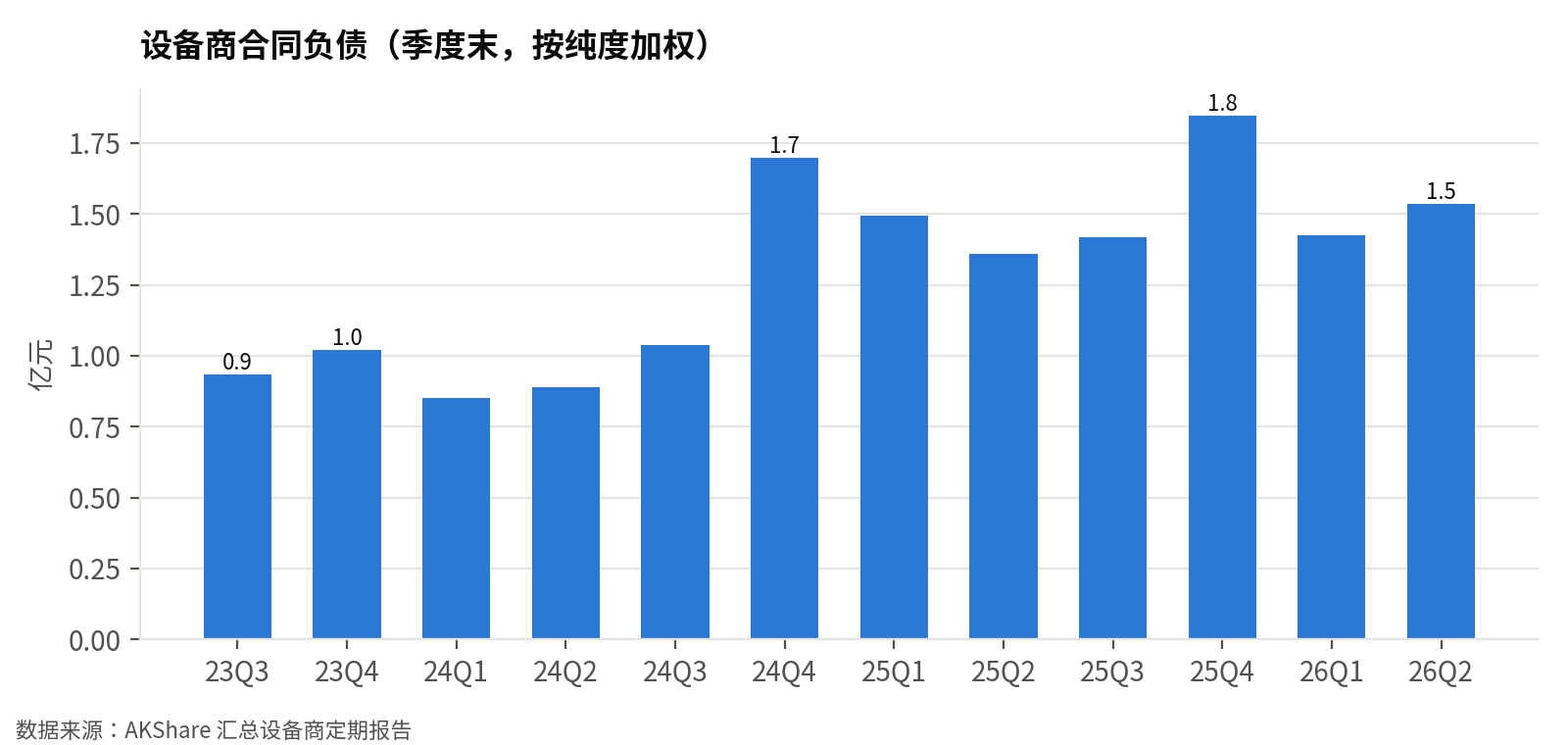 设备商合同负债(季度末,按纯度加权,亿元):2026-06-30 为 1.53 亿元,同比 +13%;合同负债代表设备商已收未交付的订单预收款,是产线投资的领先信号