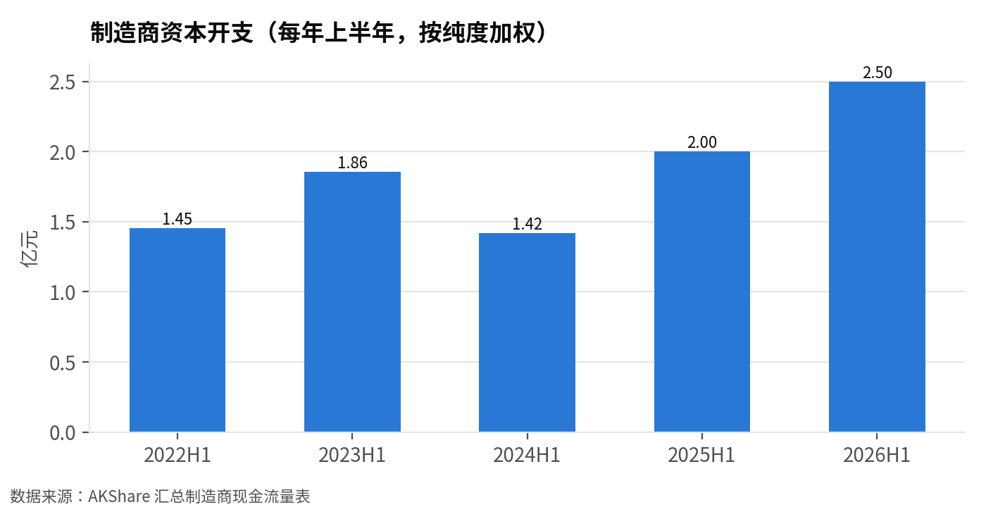 制造商资本开支(每年上半年同口径,亿元):2026 年上半年 2.50 亿元,同比 +25%