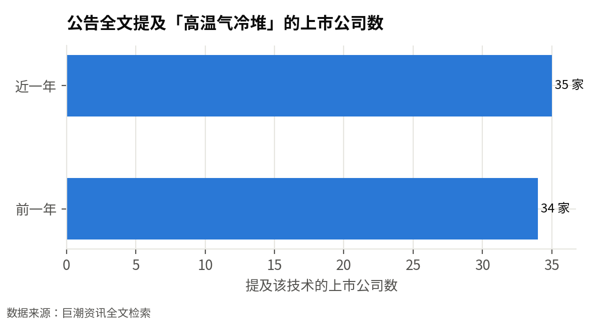 在公告中提及「高温气冷堆」的上市公司数：从 34 家增加到 35 家（+3%），更多产业链公司在正式公告里布局该技术