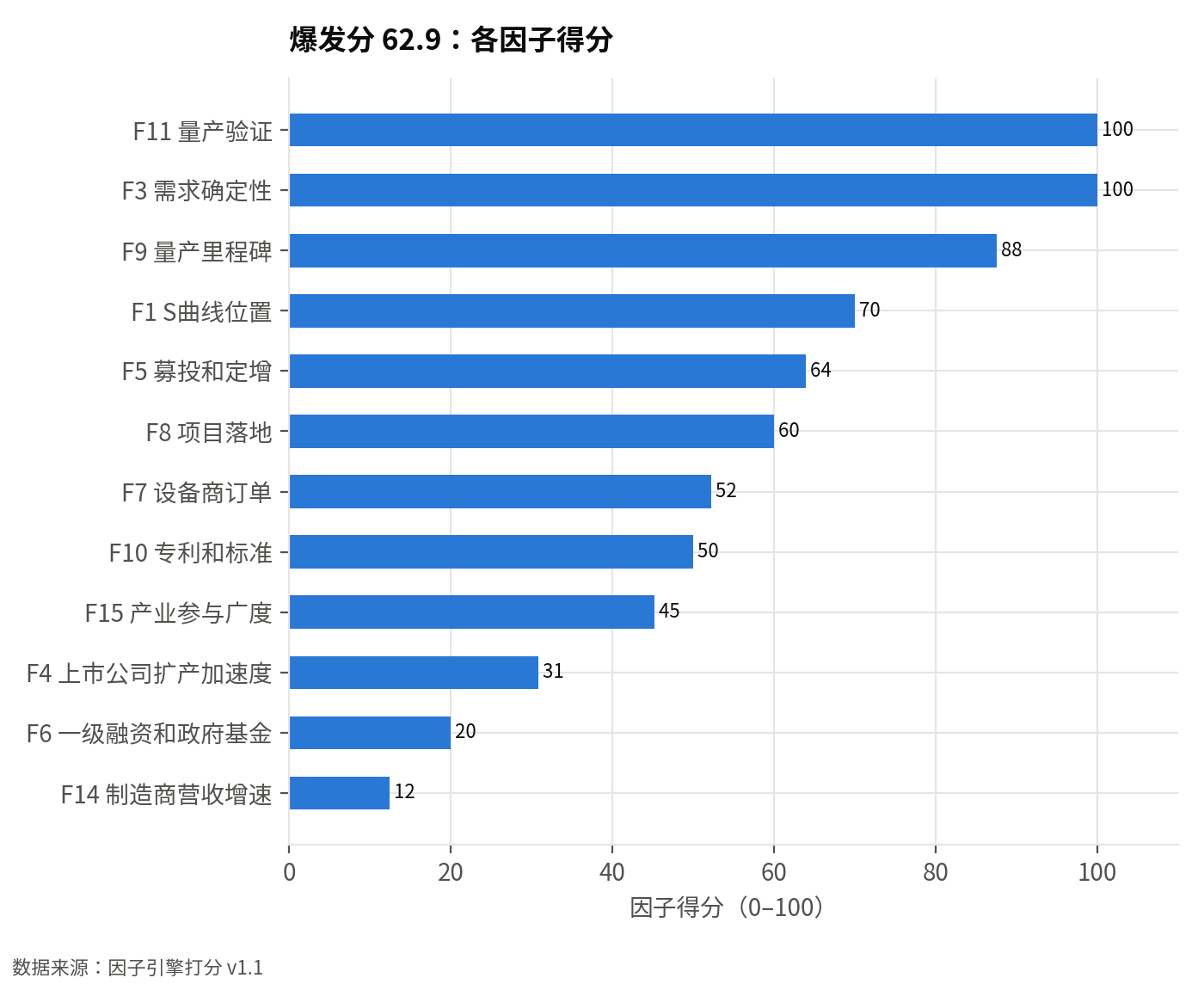 因子引擎各因子得分(0–100):爆发分 62.9,前瞻性分 90,结论:重点:潜力高且未拥挤