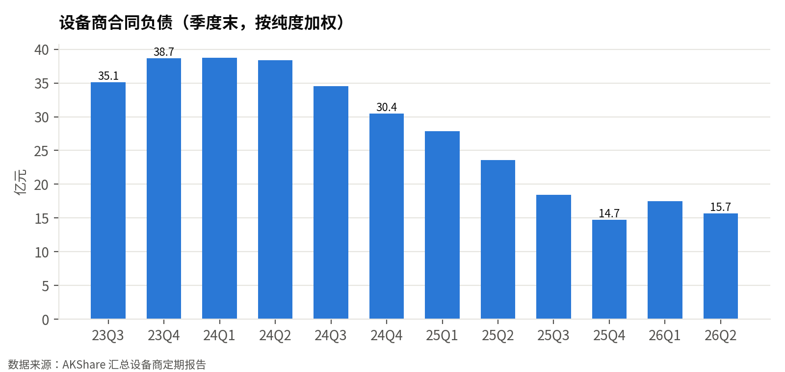 设备商合同负债(季度末,按纯度加权,亿元):2026-06-30 为 15.69 亿元,同比 -33%;合同负债代表设备商已收未交付的订单预收款,是产线投资的领先信号