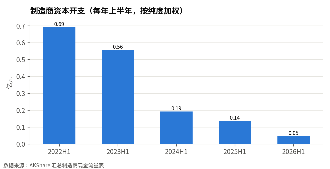 制造商资本开支(每年上半年同口径,亿元):2026 年上半年 0.05 亿元,同比 -66%