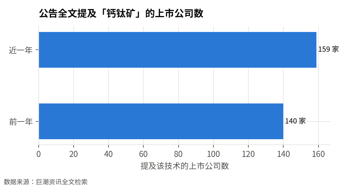 在公告中提及「钙钛矿」的上市公司数:从 140 家增加到 159 家(+14%),更多产业链公司在正式公告里布局该技术