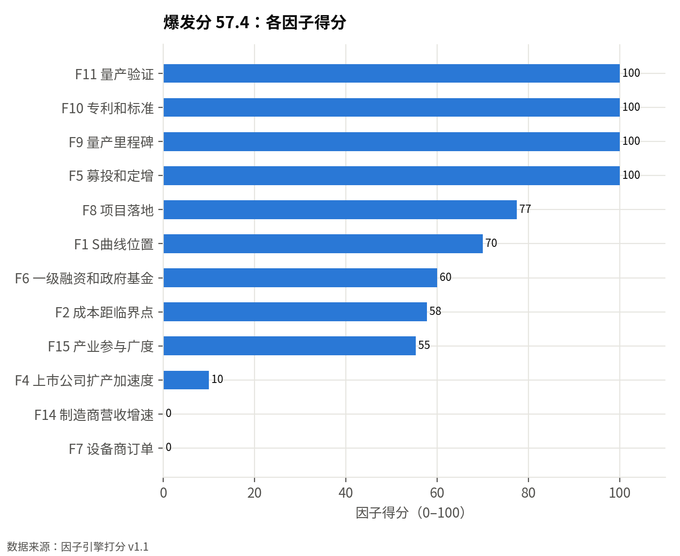因子引擎各因子得分(0–100):爆发分 57.4,前瞻性分 96,结论:早期观察:信号还弱
