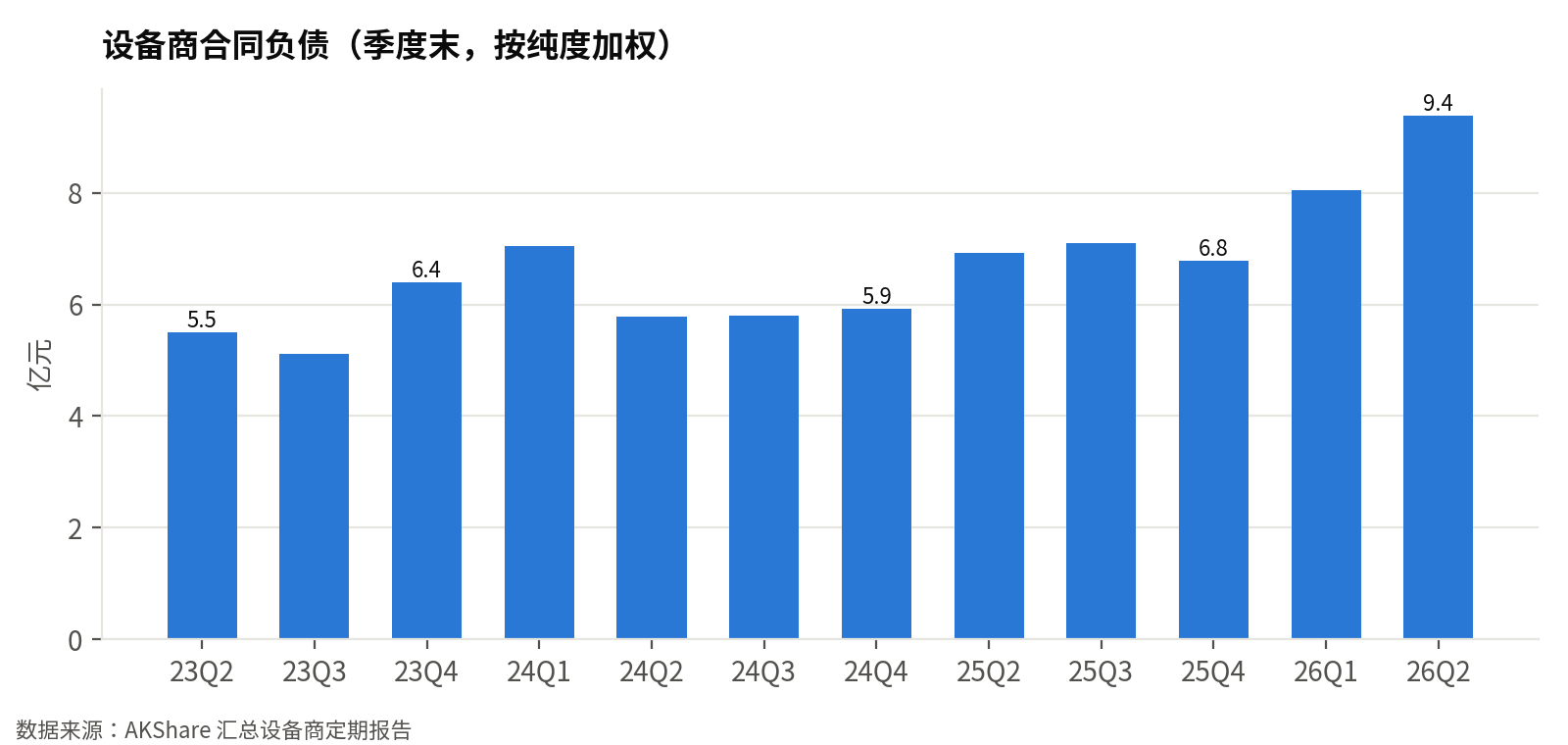 设备商合同负债(季度末,按纯度加权,亿元):2026-06-30 为 9.38 亿元,同比 +36%;合同负债代表设备商已收未交付的订单预收款,是产线投资的领先信号