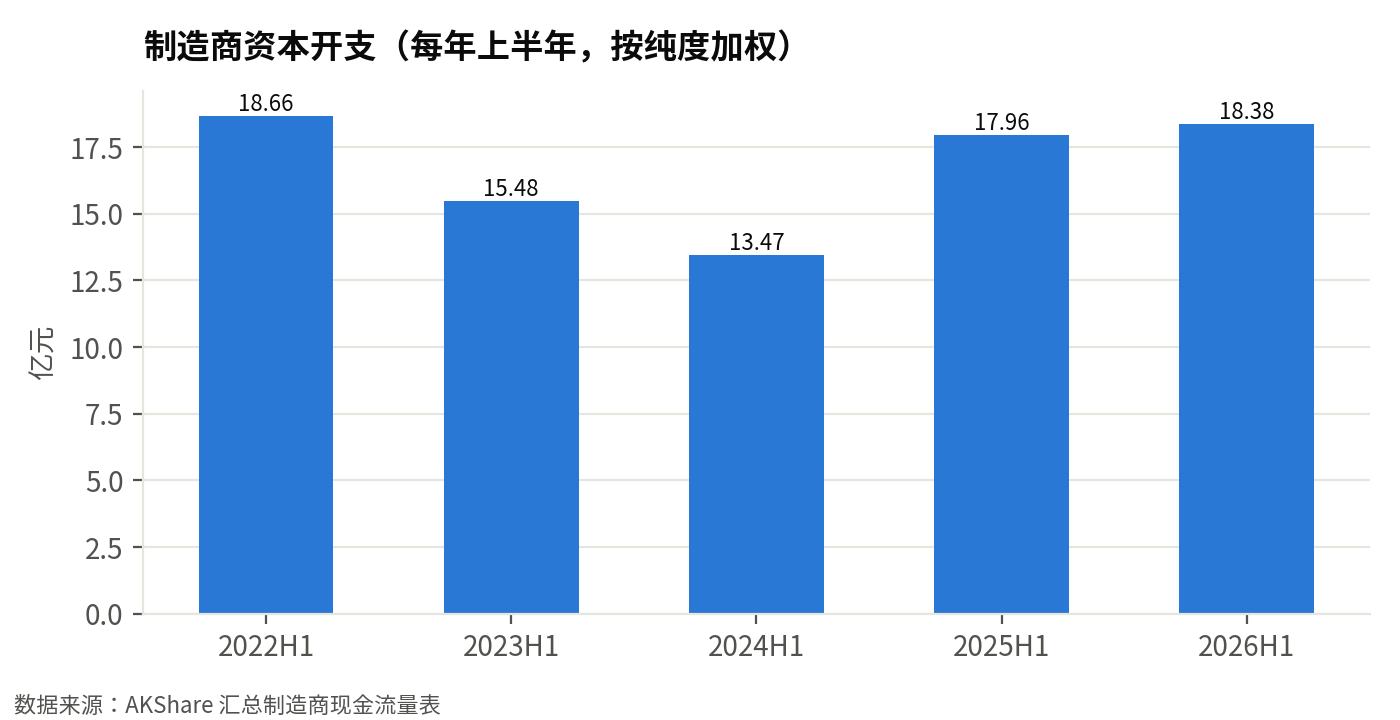 制造商资本开支（每年上半年同口径，亿元）：2026 年上半年 18.38 亿元，同比 +2%