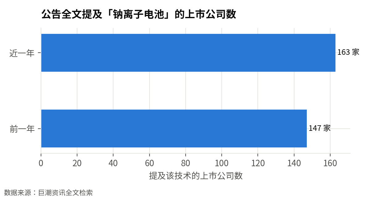 在公告中提及「钠离子电池」的上市公司数：从 147 家增加到 163 家（+11%），更多产业链公司在正式公告里布局该技术