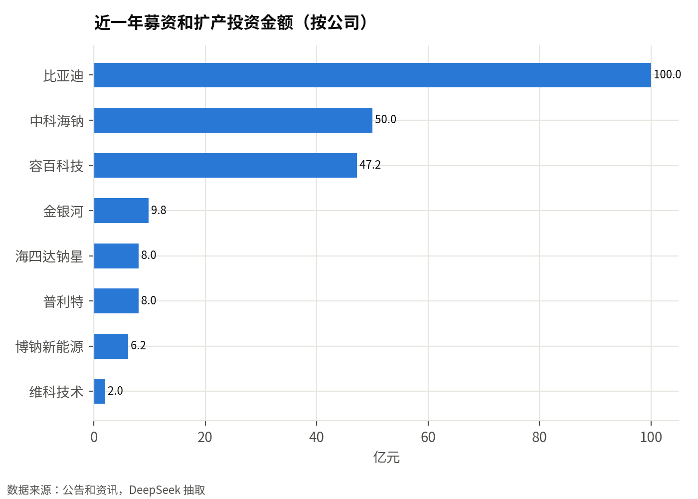 近一年募资和扩产投资金额(前 8 家公司,亿元):前 8 家合计约 231 亿元,最大为比亚迪 100.0 亿元