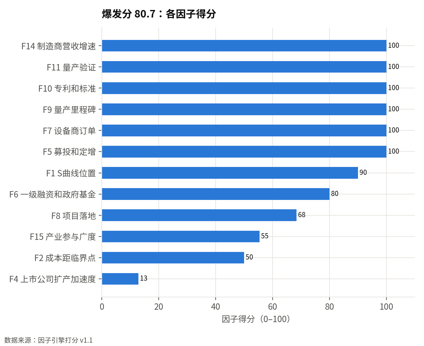 因子引擎各因子得分（0–100）：爆发分 80.7，前瞻性分 60，结论：重点：潜力高且未拥挤