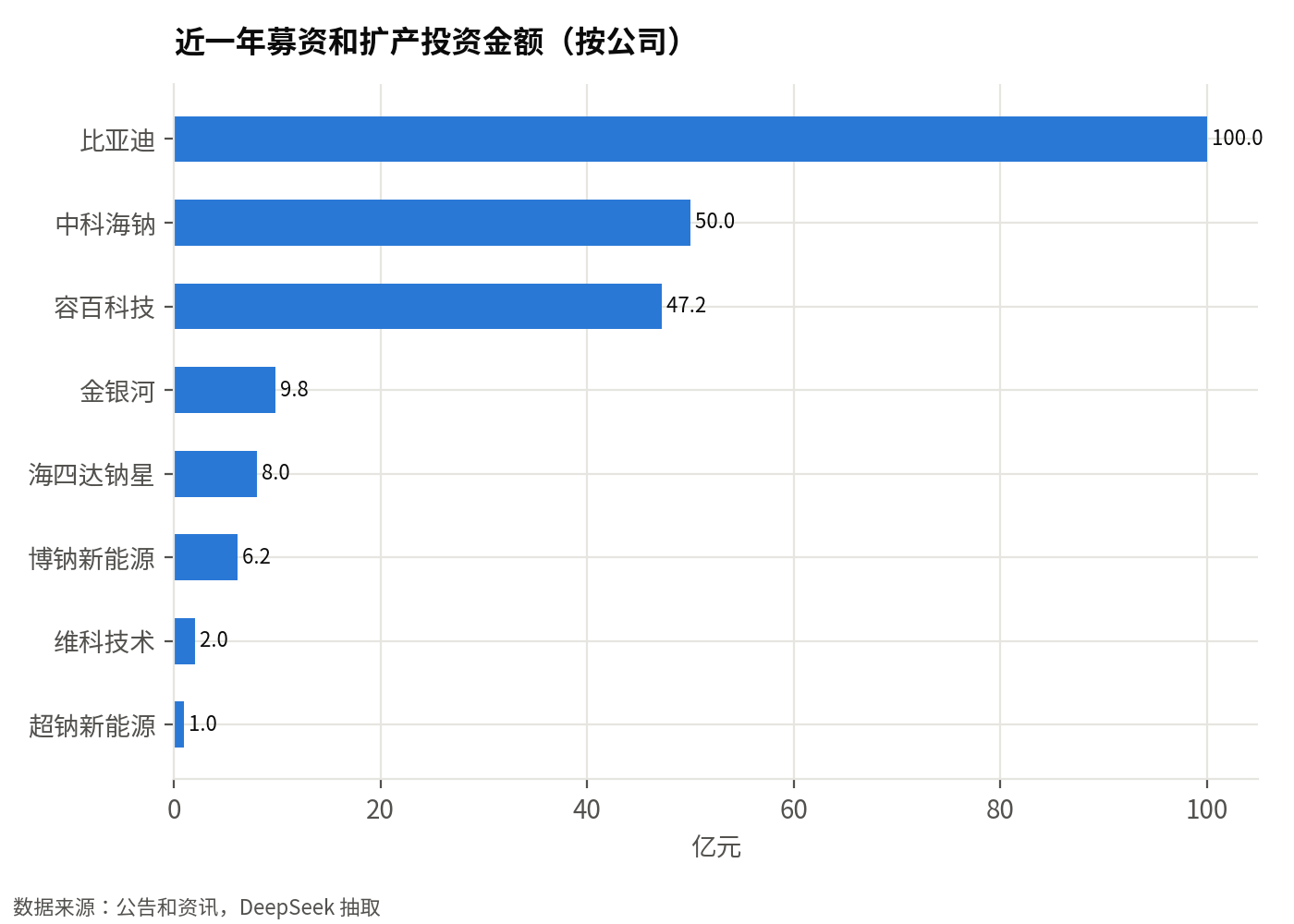 近一年募资和扩产投资金额(前 8 家公司,亿元):前 8 家合计约 224 亿元,最大为比亚迪 100.0 亿元