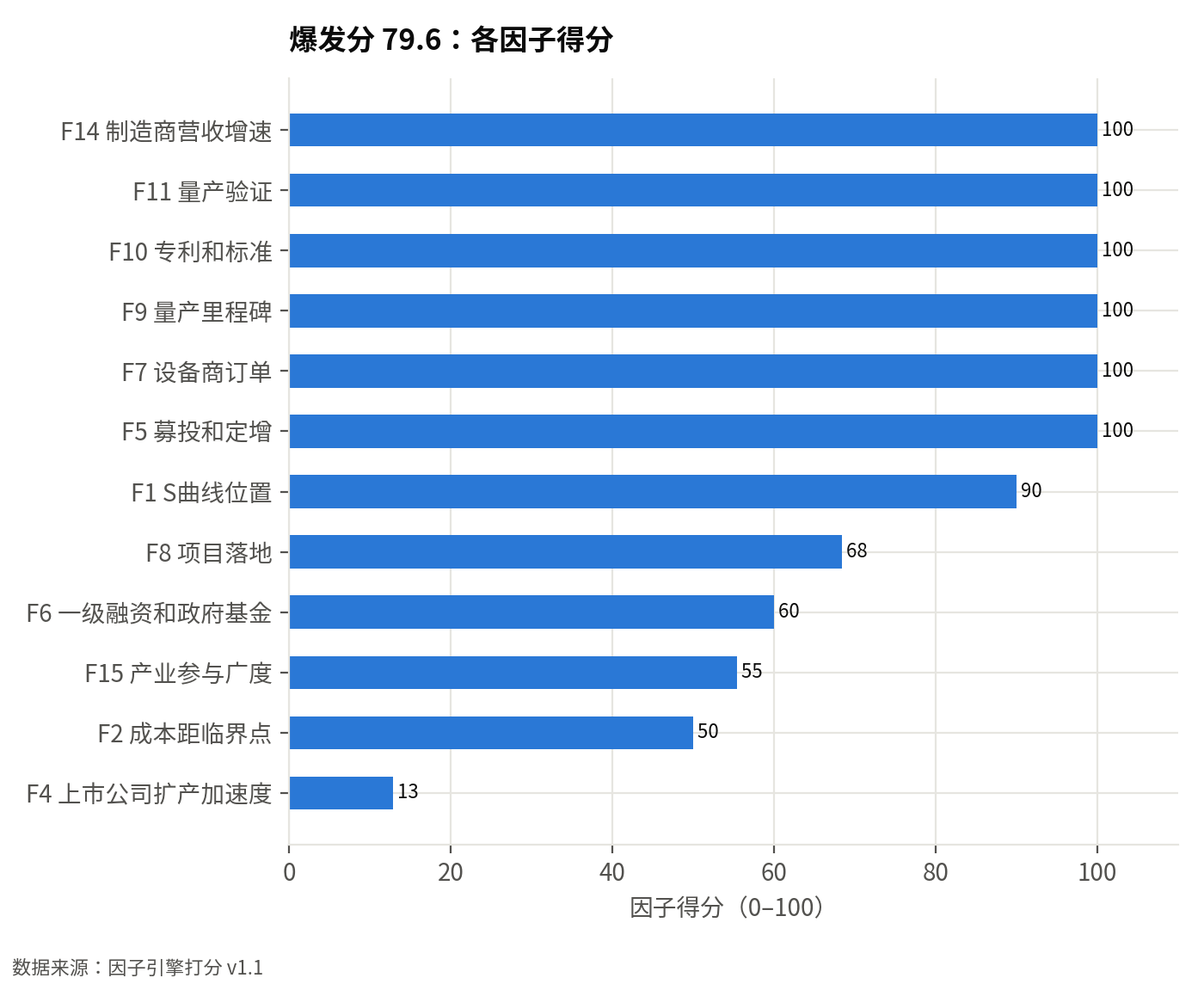 因子引擎各因子得分(0–100):爆发分 79.6,前瞻性分 60,结论:重点:潜力高且未拥挤