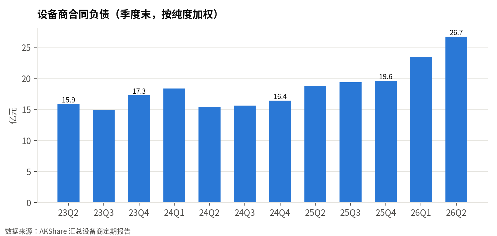 设备商合同负债（季度末，按纯度加权，亿元）：2026-06-30 为 26.72 亿元，同比 +42%；合同负债代表设备商已收未交付的订单预收款，是产线投资的领先信号