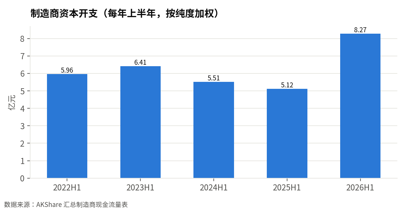 制造商资本开支(每年上半年同口径,亿元):2026 年上半年 8.27 亿元,同比 +62%