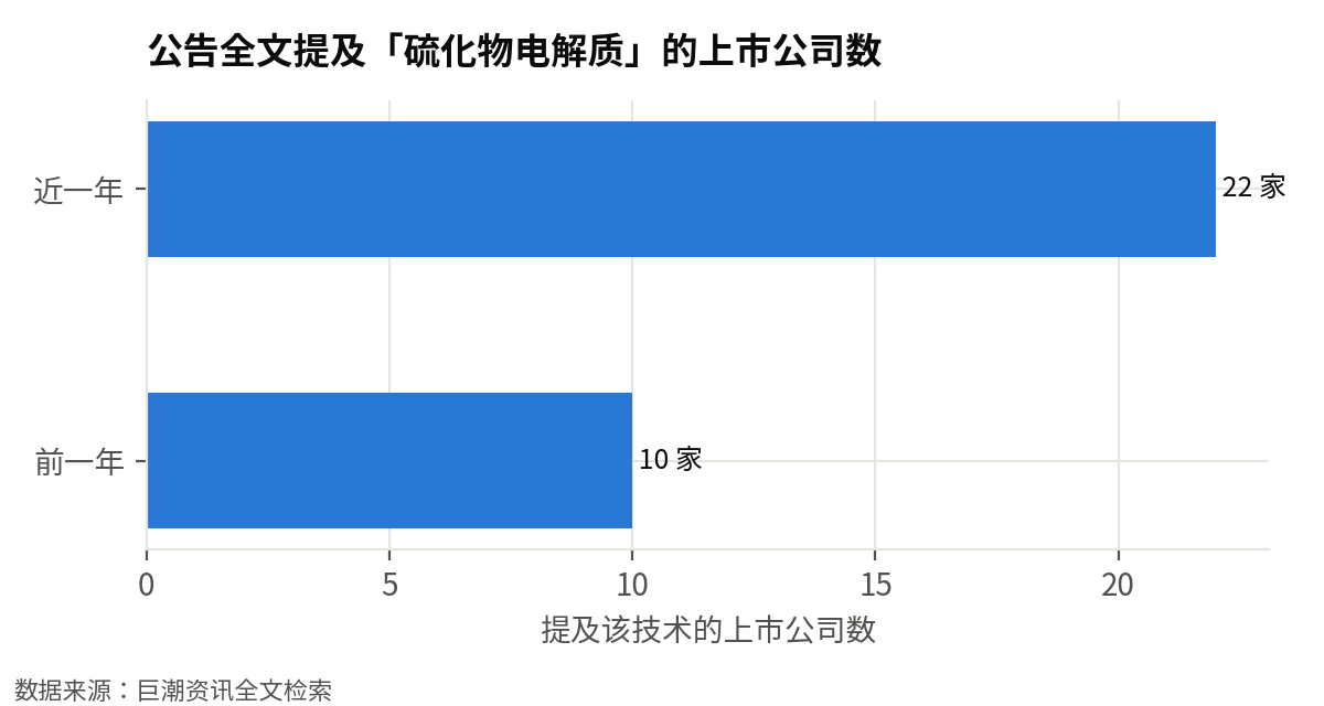 在公告中提及「硫化物电解质」的上市公司数：从 10 家增加到 22 家（+120%），更多产业链公司在正式公告里布局该技术