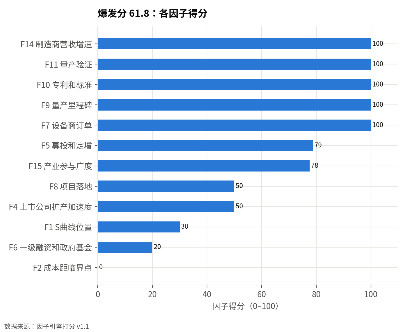 因子引擎各因子得分（0–100）：爆发分 61.8，前瞻性分 64，结论：重点：潜力高且未拥挤