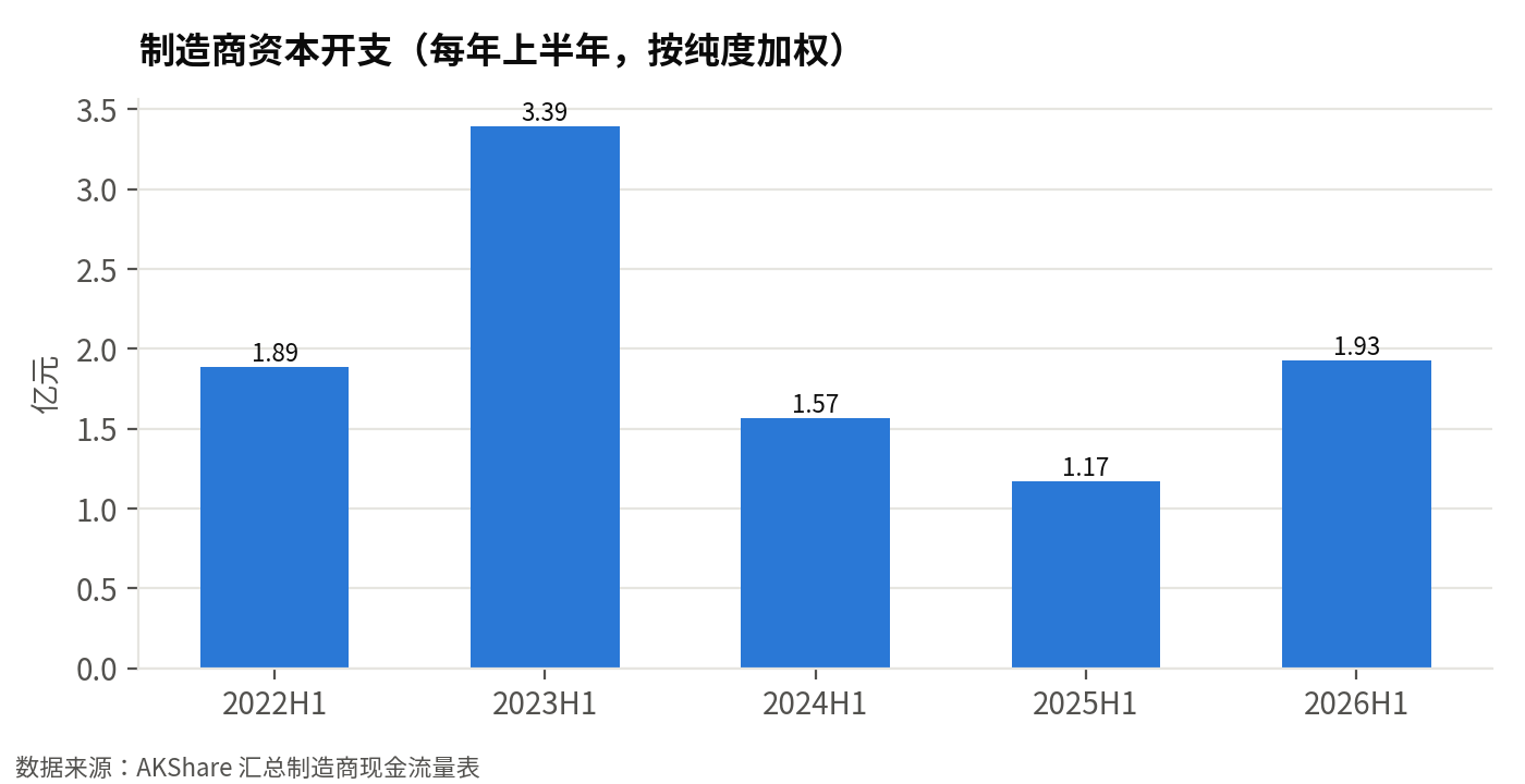 制造商资本开支（每年上半年同口径，亿元）：2026 年上半年 1.93 亿元，同比 +65%