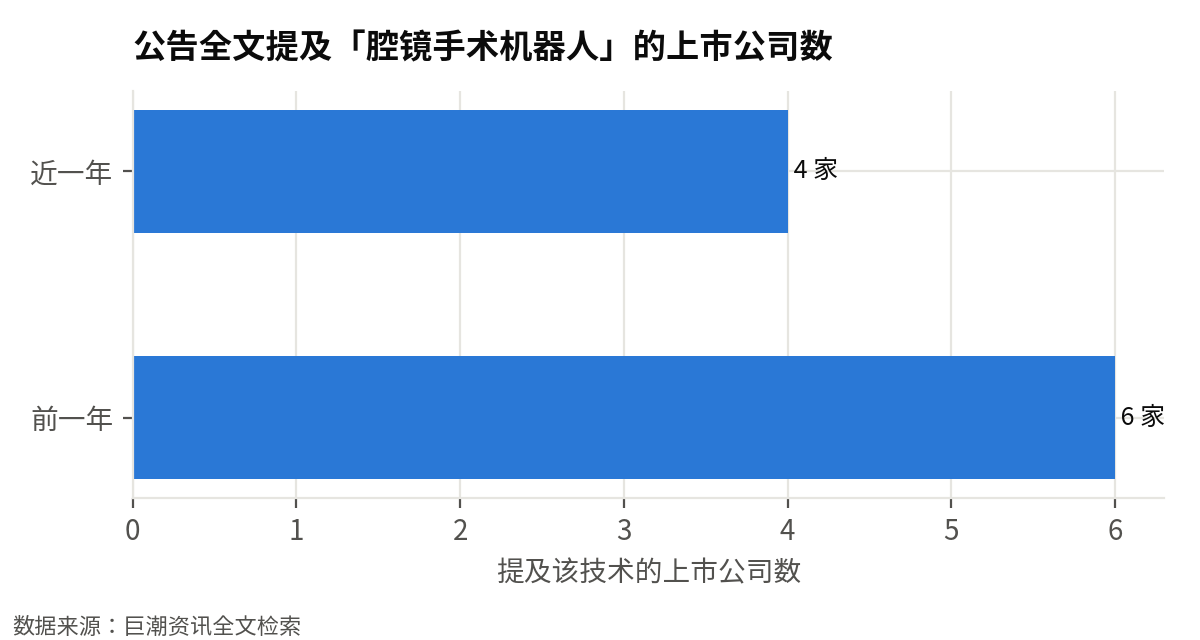 在公告中提及「腔镜手术机器人」的上市公司数：从 6 家增加到 4 家（-33%），更多产业链公司在正式公告里布局该技术