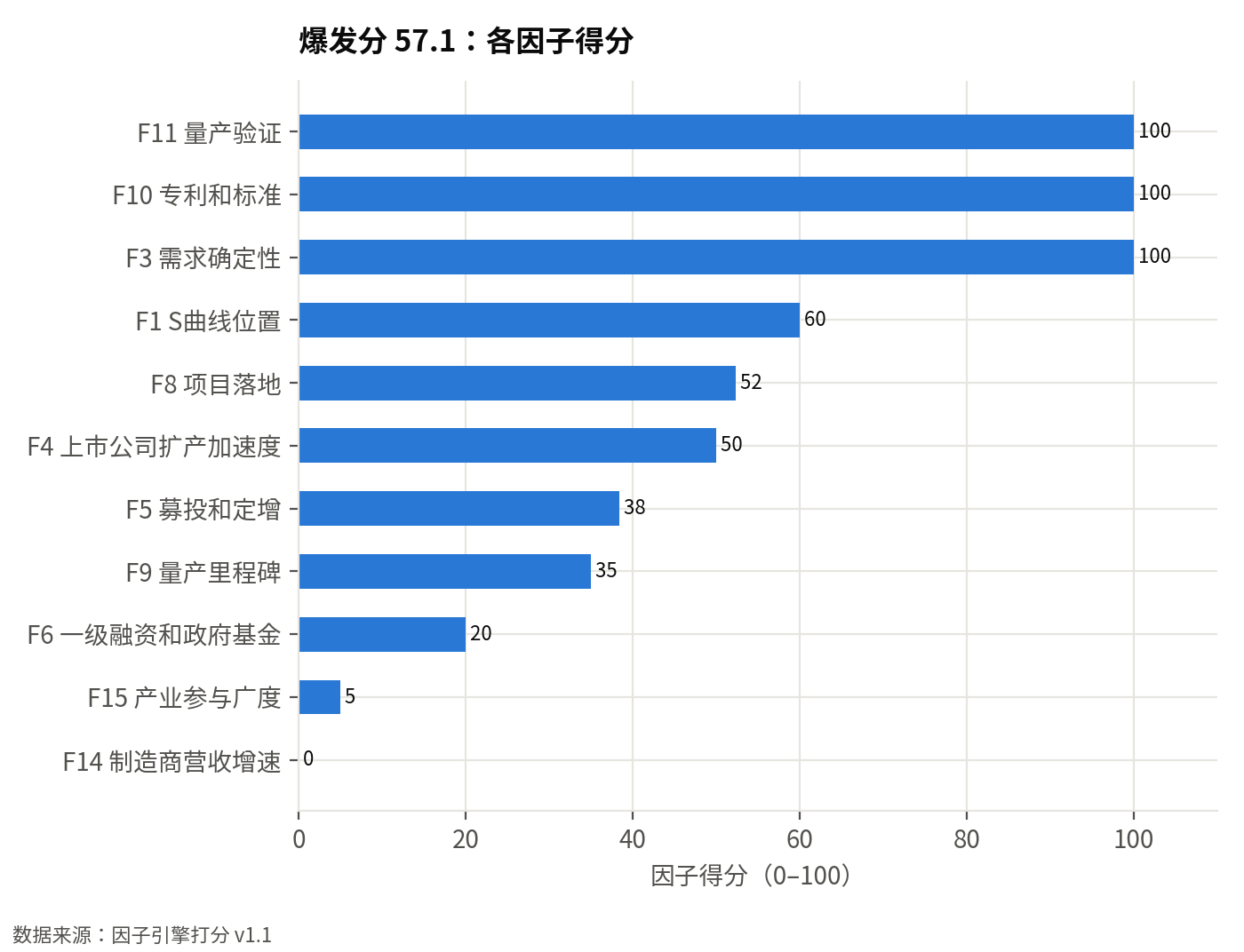 因子引擎各因子得分(0–100):爆发分 57.1,前瞻性分 83,结论:早期观察:信号还弱